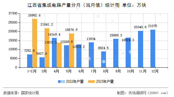 江西省集成电路产量分月（当月值）统计图