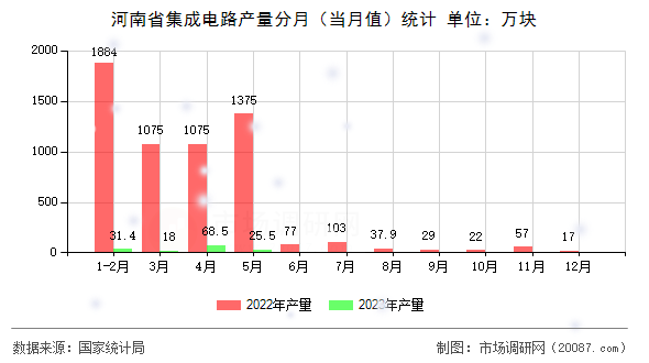 河南省集成电路产量分月（当月值）统计