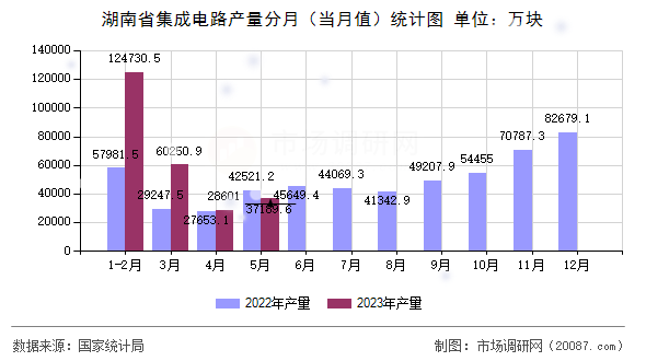 湖南省集成电路产量分月（当月值）统计图
