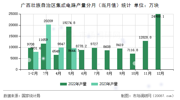 广西壮族自治区集成电路产量分月（当月值）统计