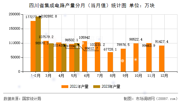四川省集成电路产量分月(当月值)统计图 四川省集成电路产量分月(当月值)统计图