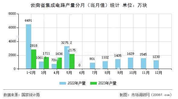 云南省集成电路产量分月(当月值)统计 云南省集成电路产量分月(当月值)统计