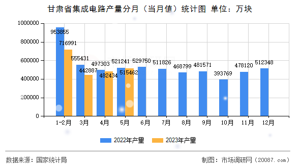 甘肃省集成电路产量分月（当月值）统计图