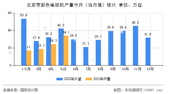 北京市彩色电视机产量分月（当月值）统计