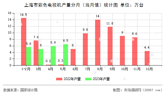 上海市彩色电视机产量分月（当月值）统计图
