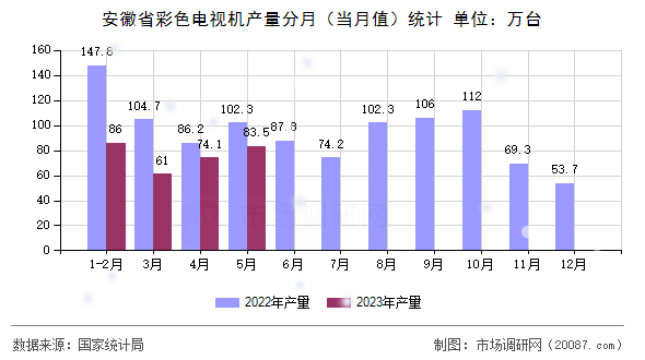 安徽省彩色电视机产量分月(当月值)统计 安徽省彩色电视机产量分月(当月值)统计
