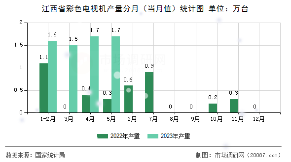 江西省彩色电视机产量分月(当月值)统计图 江西省彩色电视机产量分月(当月值)统计图