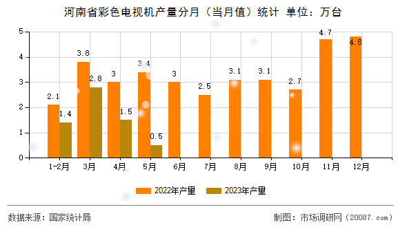 河南省彩色电视机产量分月(当月值)统计 河南省彩色电视机产量分月(当月值)统计