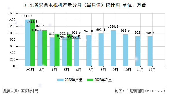 广东省彩色电视机产量分月（当月值）统计图