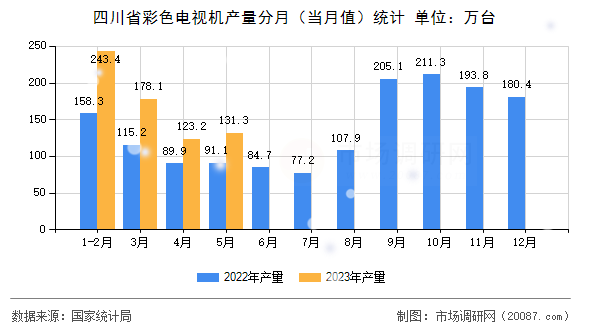 四川省彩色电视机产量分月(当月值)统计 四川省彩色电视机产量分月(当月值)统计