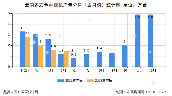 云南省彩色电视机产量分月(当月值)统计图 云南省彩色电视机产量分月(当月值)统计图