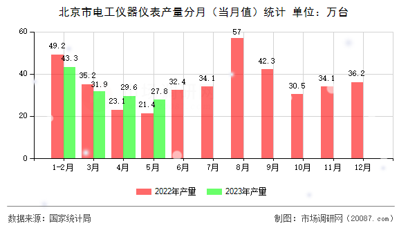 北京市电工仪器仪表产量分月（当月值）统计