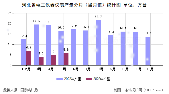 河北省电工仪器仪表产量分月(当月值)统计图 河北省电工仪器仪表产量分月(当月值)统计图