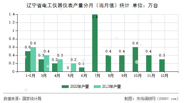 辽宁省电工仪器仪表产量分月（当月值）统计