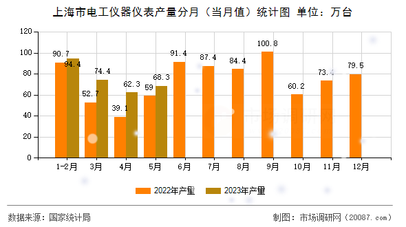 上海市电工仪器仪表产量分月(当月值)统计图 上海市电工仪器仪表产量分月(当月值)统计图