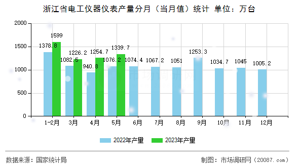 浙江省电工仪器仪表产量分月(当月值)统计 浙江省电工仪器仪表产量分月(当月值)统计