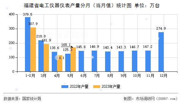 福建省电工仪器仪表产量分月（当月值）统计图