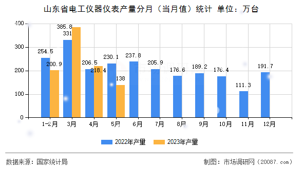 山东省电工仪器仪表产量分月(当月值)统计 山东省电工仪器仪表产量分月(当月值)统计