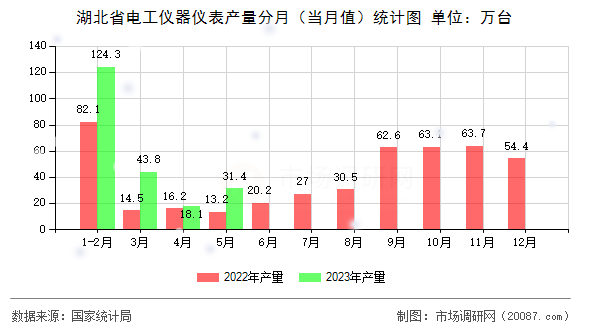 湖北省电工仪器仪表产量分月（当月值）统计图