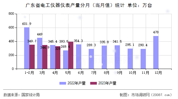 广东省电工仪器仪表产量分月（当月值）统计