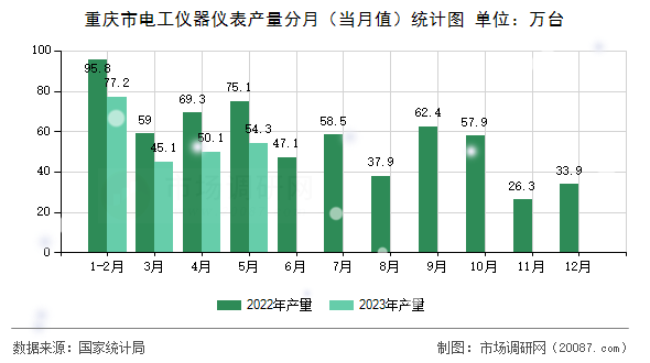 重庆市电工仪器仪表产量分月（当月值）统计图