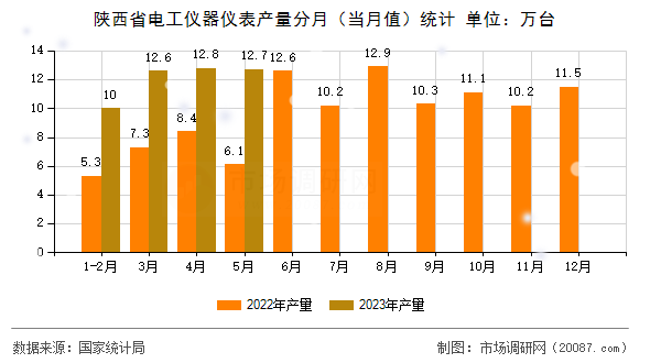 陕西省电工仪器仪表产量分月（当月值）统计
