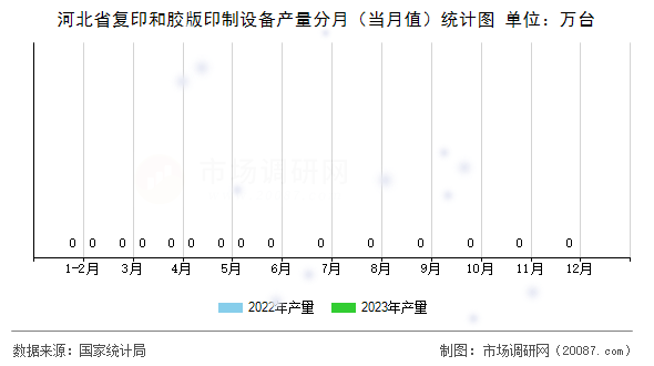 河北省复印和胶版印制设备产量分月(当月值)统计图 河北省复印和胶版印制设备产量分月(当月值)统计图