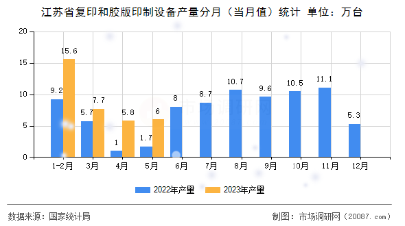 江苏省复印和胶版印制设备产量分月(当月值)统计 江苏省复印和胶版印制设备产量分月(当月值)统计