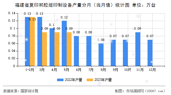 福建省复印和胶版印制设备产量分月（当月值）统计图