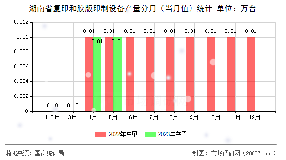 湖南省复印和胶版印制设备产量分月(当月值)统计 湖南省复印和胶版印制设备产量分月(当月值)统计