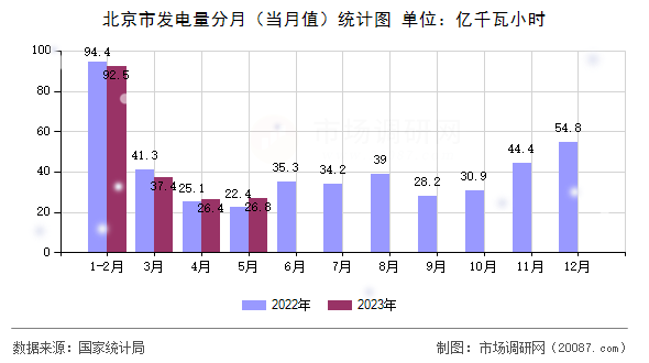 北京市发电量分月（当月值）统计图