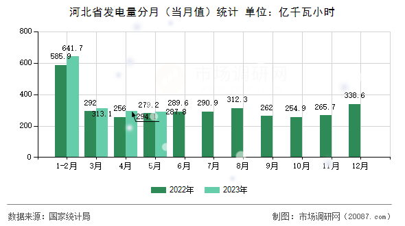 河北省发电量分月(当月值)统计 河北省发电量分月(当月值)统计