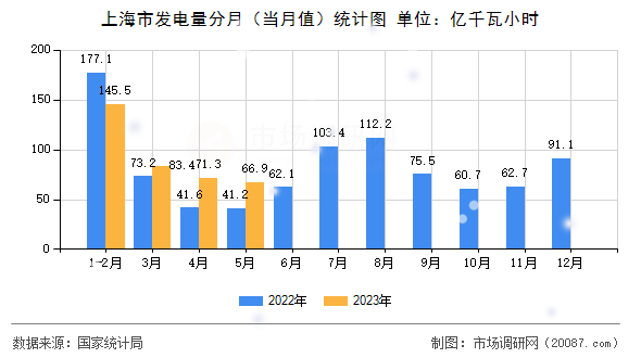上海市发电量分月（当月值）统计图