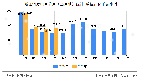 浙江省发电量分月（当月值）统计