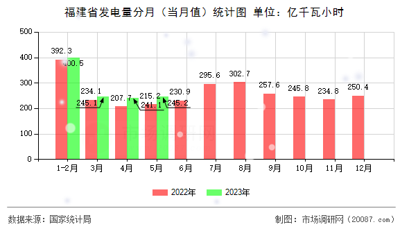 福建省发电量分月(当月值)统计图 福建省发电量分月(当月值)统计图