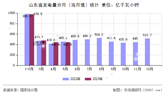 山东省发电量分月（当月值）统计