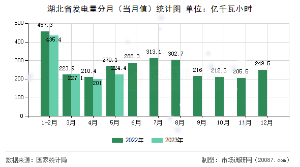 湖北省发电量分月(当月值)统计图 湖北省发电量分月(当月值)统计图