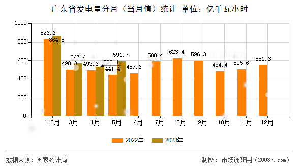 广东省发电量分月(当月值)统计 广东省发电量分月(当月值)统计
