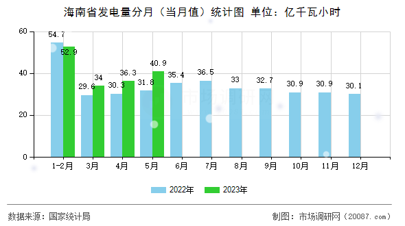 海南省发电量分月(当月值)统计图 海南省发电量分月(当月值)统计图