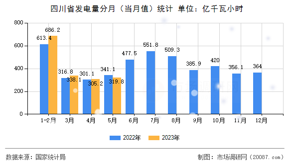 四川省发电量分月(当月值)统计 四川省发电量分月(当月值)统计