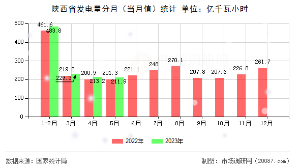 陕西省发电量分月(当月值)统计 陕西省发电量分月(当月值)统计