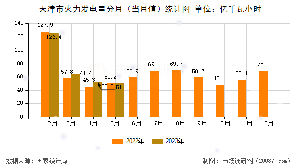 天津市火力发电量分月（当月值）统计图
