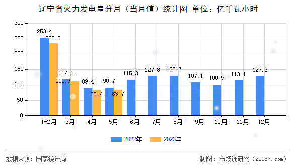 辽宁省火力发电量分月（当月值）统计图