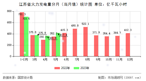 江苏省火力发电量分月（当月值）统计图