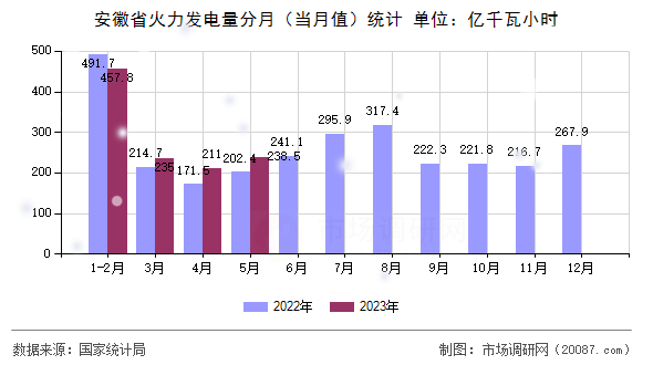 安徽省火力发电量分月(当月值)统计 安徽省火力发电量分月(当月值)统计