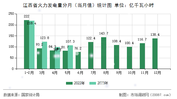 江西省火力发电量分月(当月值)统计图 江西省火力发电量分月(当月值)统计图
