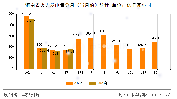 河南省火力发电量分月（当月值）统计