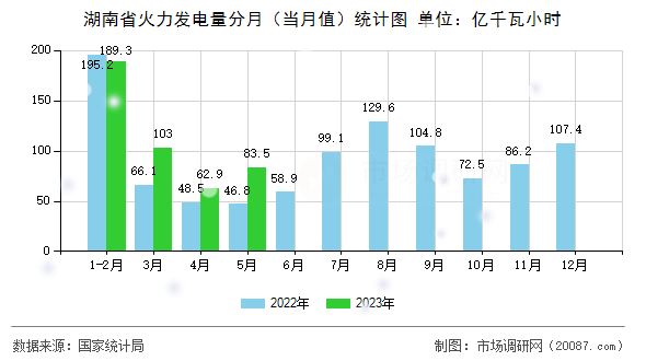 湖南省火力发电量分月(当月值)统计图 湖南省火力发电量分月(当月值)统计图