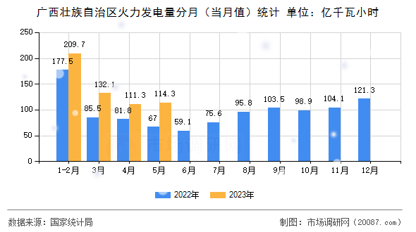 广西壮族自治区火力发电量分月(当月值)统计 广西壮族自治区火力发电量分月(当月值)统计