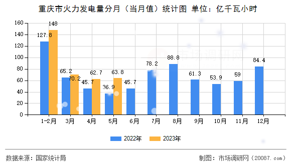 重庆市火力发电量分月（当月值）统计图